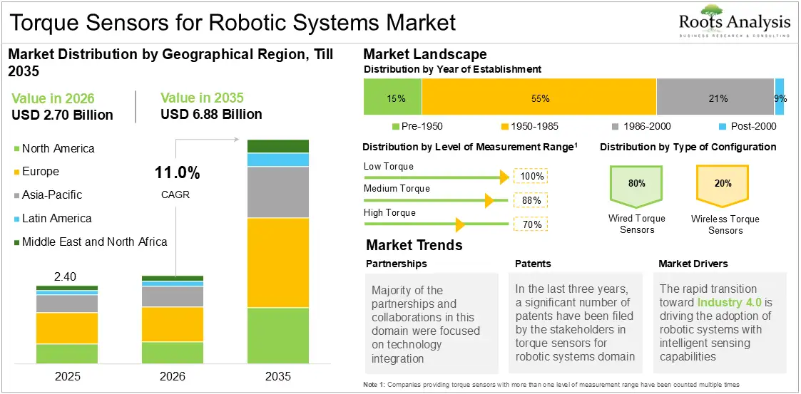 Global Torque Sensors for Robotic Systems Market Growth 2025 to 2035