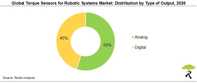 Global Torque Sensors for Robotic Systems Market Share by Type of Output, 2026