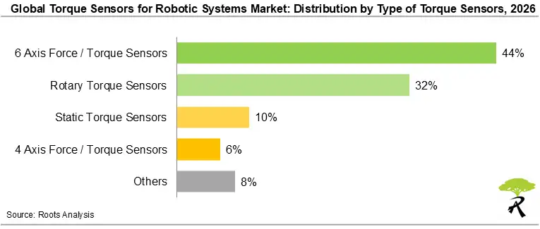 Global Torque Sensors for Robotic Systems Market Size by Type of Torque Sensors, 2026