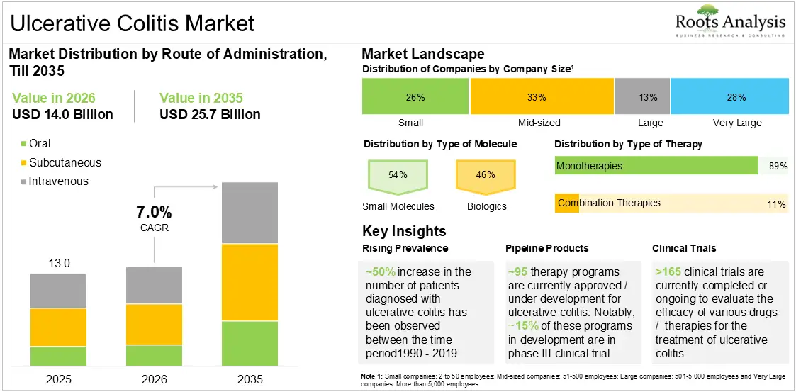 Global Ulcerative Colitis Market Growth, 2026 to 2035
