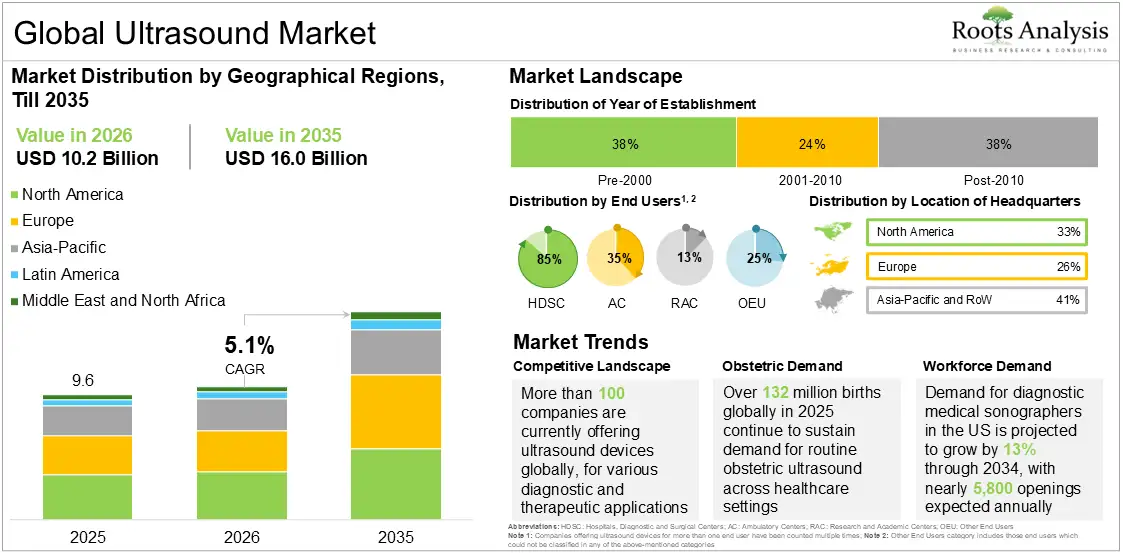 Global Ultrasound Market Outlook 2025 and 2035