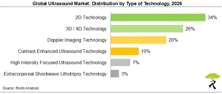 Global Ultrasound Market Share by Type of Technology, 2026