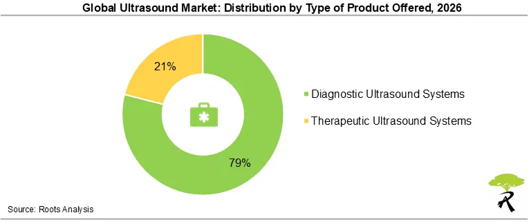 Global Ultrasound Market Size by Type of Product Offered, 2026