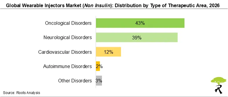 Global Wearable Injectors Market Share by Type of Therapeutic Area, 2026 Global Wearable Injectors Market Share by Type of Therapeutic Area, 2026