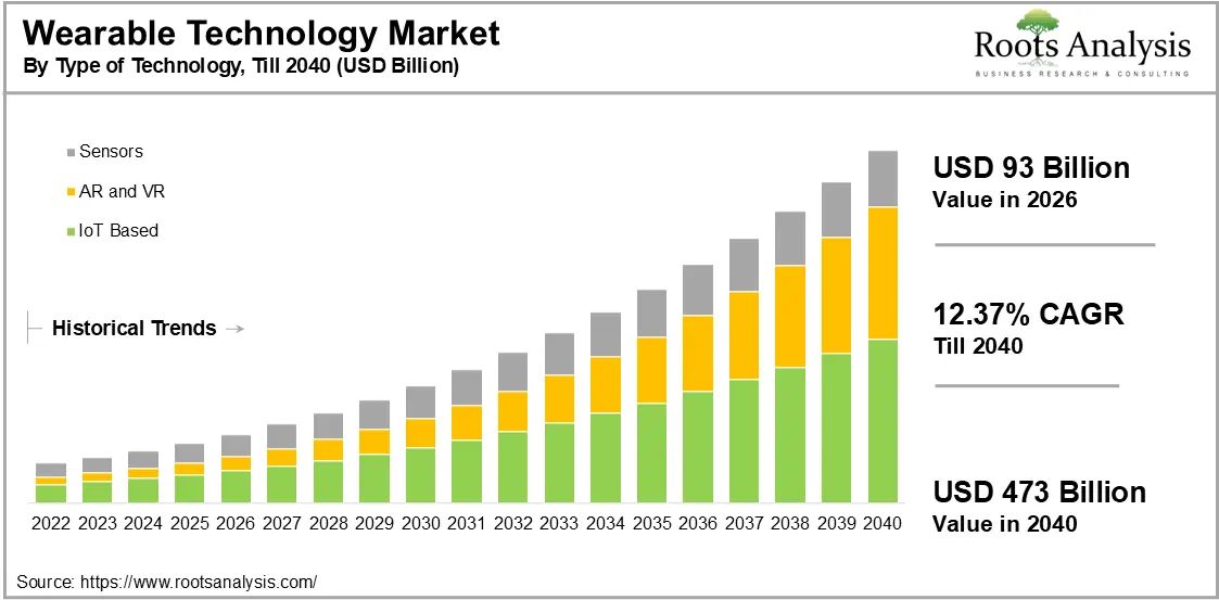 Global Wearable Technology Market Growth by Type of Technology 2026 to 2040