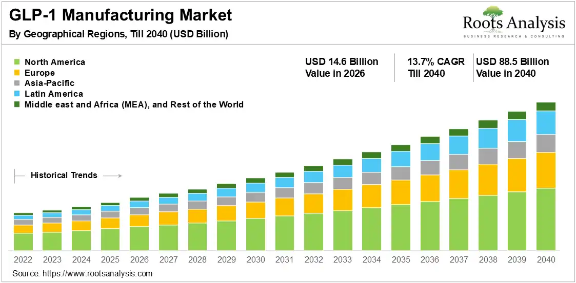 GLP-1 Manufacturing Market 2026-2040 GLP-1 Manufacturing Market 2026-2040