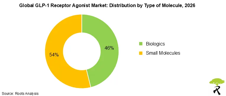GLP-1 Receptor Agonist Market Share by Type of Molecule, 2026
