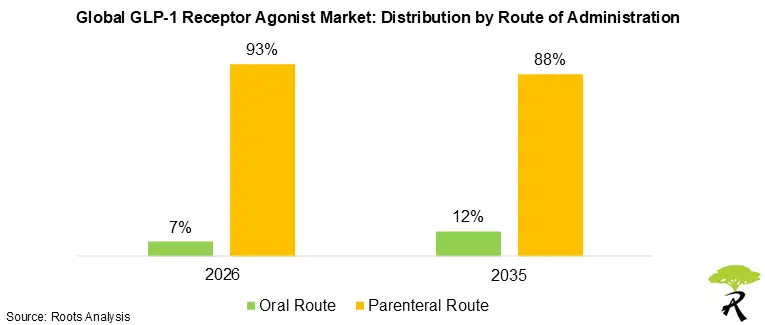 GLP-1 Receptor Agonist Market Size by Route of Administration, 2026 and 2035