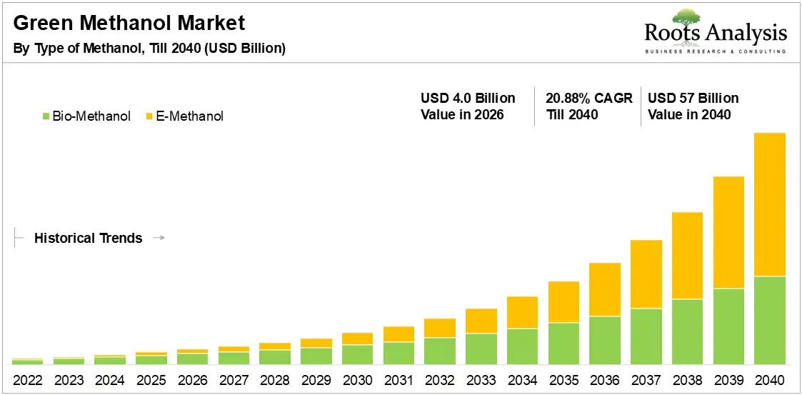 Green Methanol Market by Type of Methanol