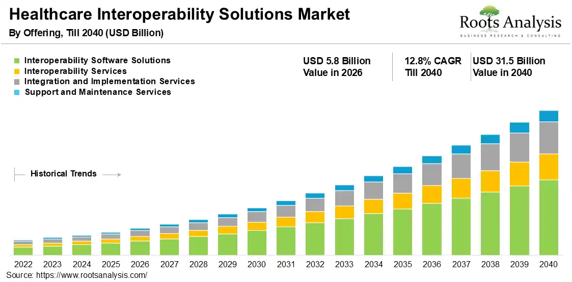 Healthcare Interoperability Solutions Market 2026-2040