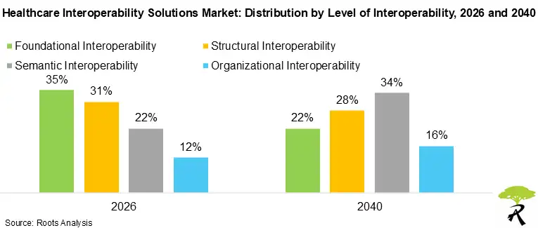 Healthcare Interoperability Solutions Market: Distribution by Level of Interoperability, 2026 and 2040