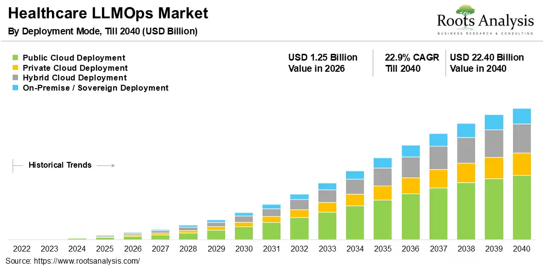 Healthcare LLMOps Market 2026-2040 Healthcare LLMOps Market 2026-2040