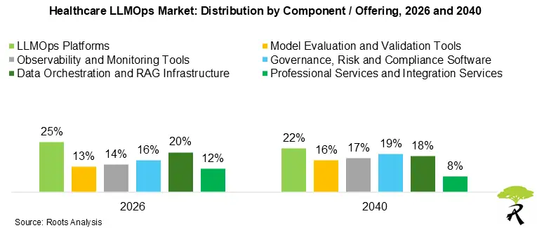 Healthcare LLMOps Market: Distribution by Component / Offering, 2026 and 2040 Healthcare LLMOps Market: Distribution by Component / Offering, 2026 and 2040