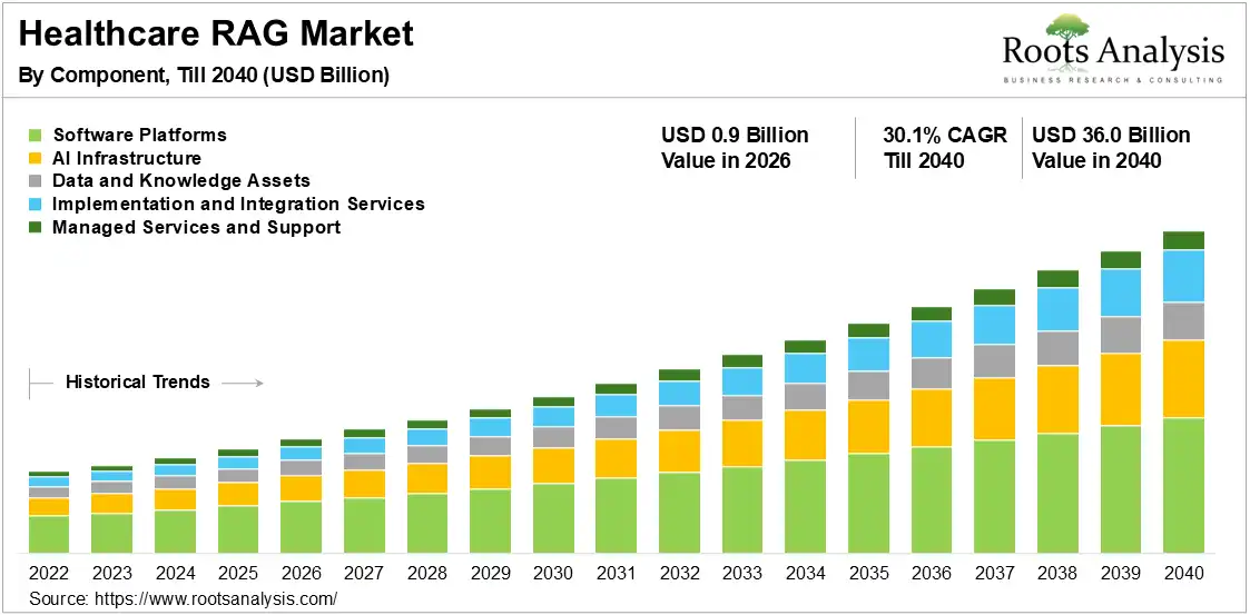 Healthcare RAG Market 2026-2040