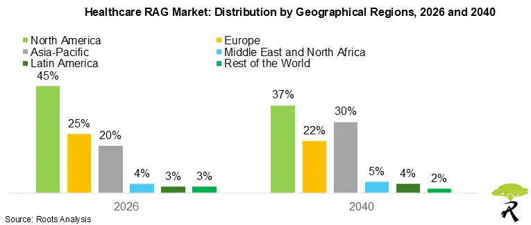 Healthcare RAG Market: Distribution by Geographical Regions, 2026 and 2040