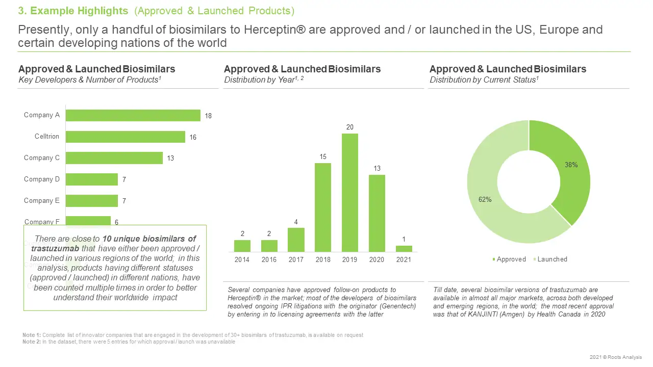 This infographic provides approved and launched Herceptin Biosimilars from Roots Analysis report