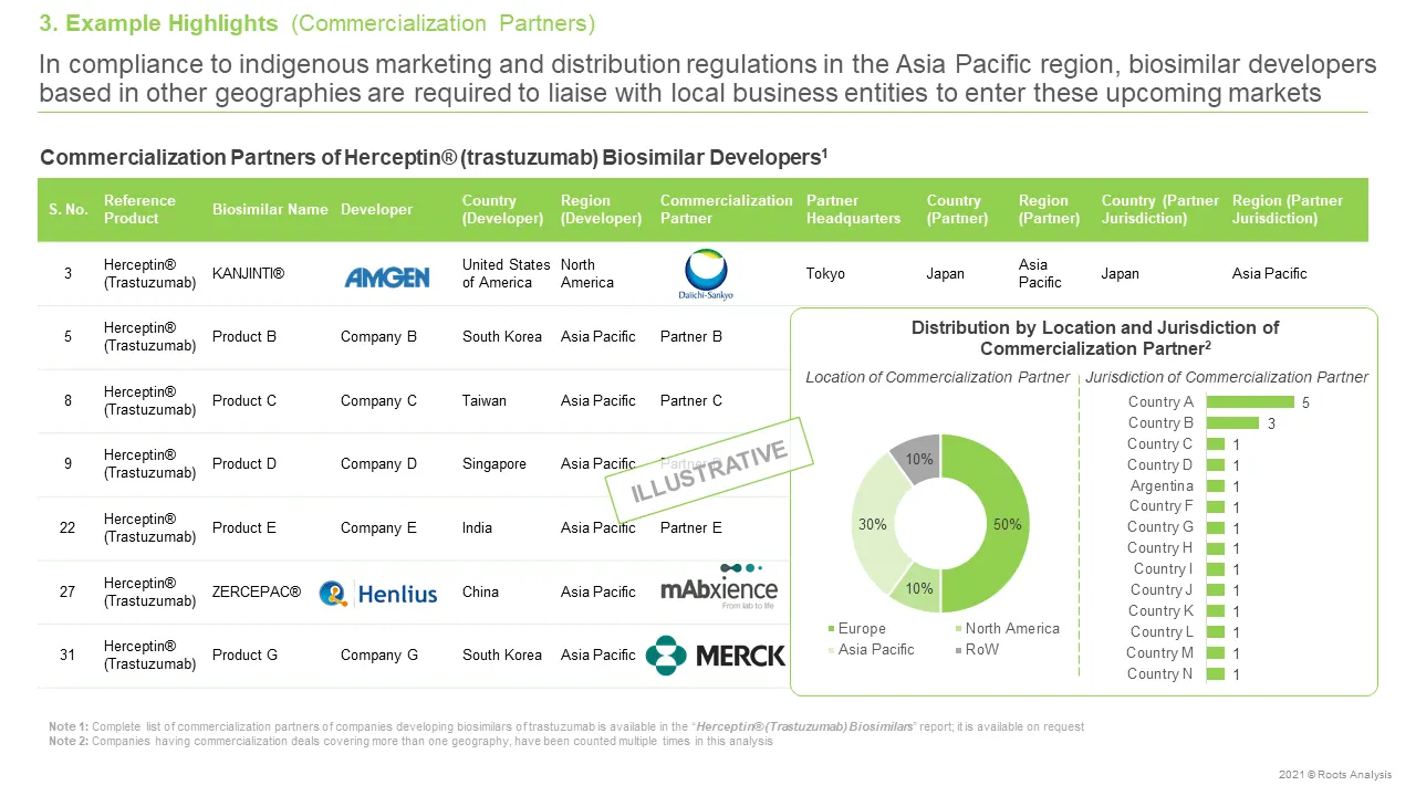 List of commercialization partners for Herceptin Biosimilars from the research report of Roots Analysis