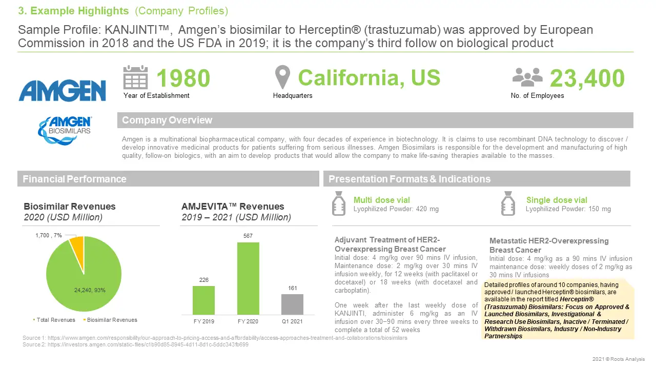 This infographic highlights profiles of companies engaged in development of Herceptin Biosimilars from Roots Analysis report