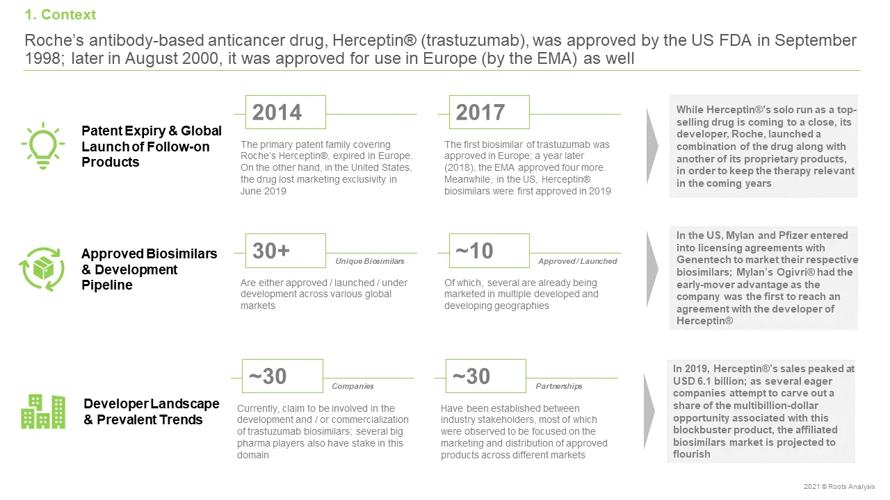 The context of Herceptin Biosimilars Market report, published by Roots Analysis