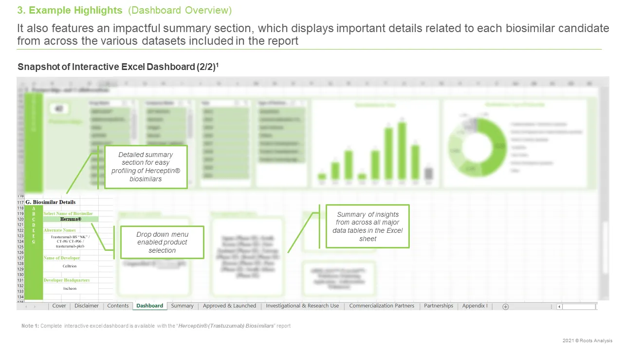 The overview of excel dashboard of Herceptin Biosimilars Market from Roots Analysis report