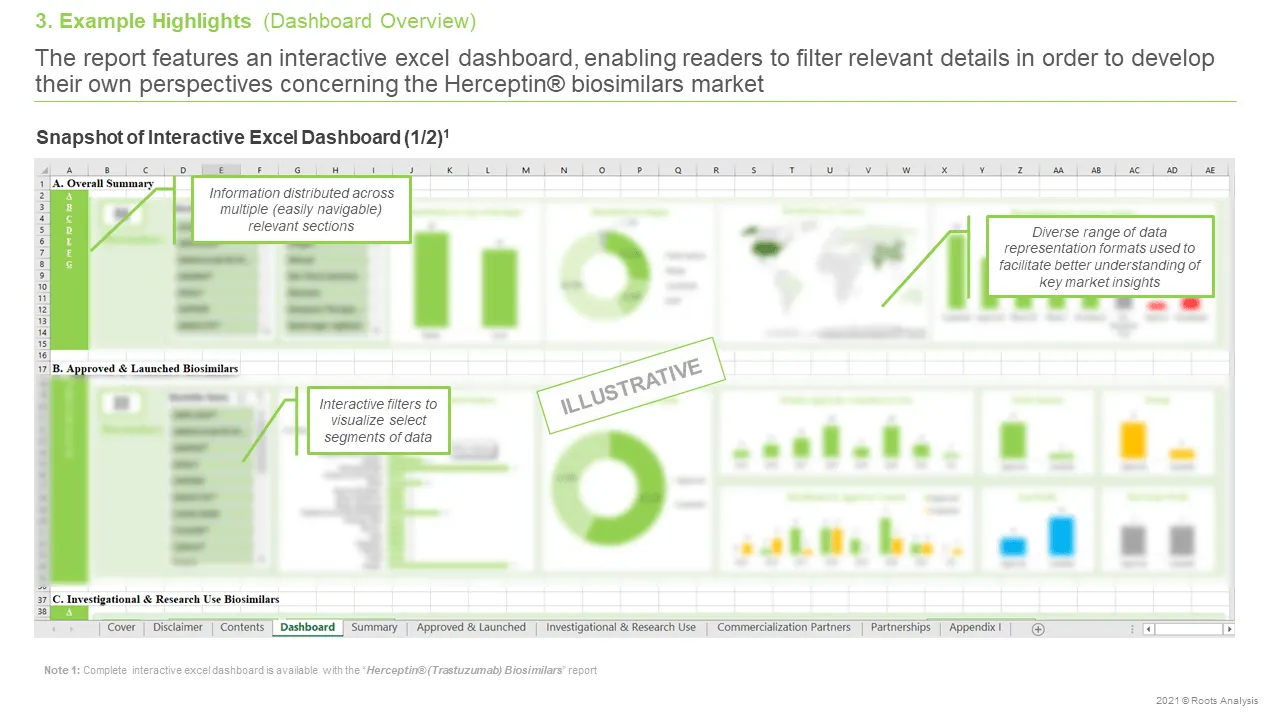 This image highlights snapshot of interactive excel dashboard from Herceptin Biosimilars report prepared by Roots Analysis