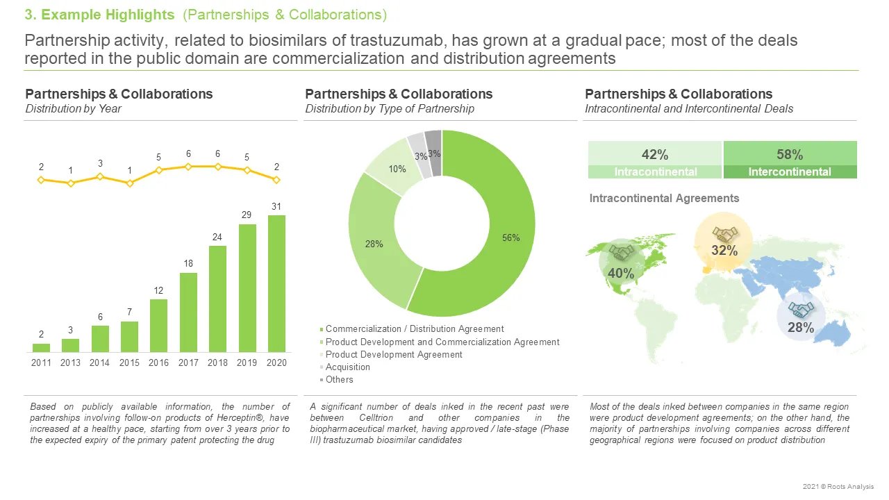 This image highlights the partnership activity related to Herceptin Biosimilars