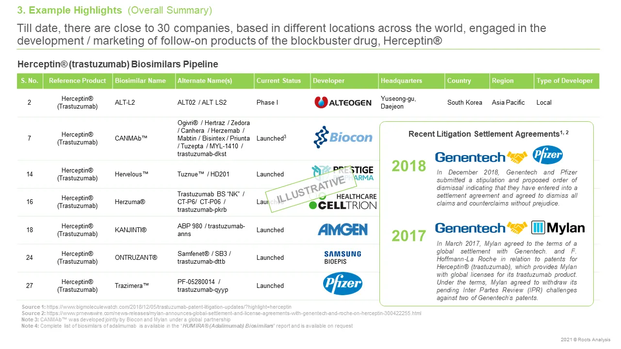 List of Herceptin Biosimilars from the research report of Roots Analysis