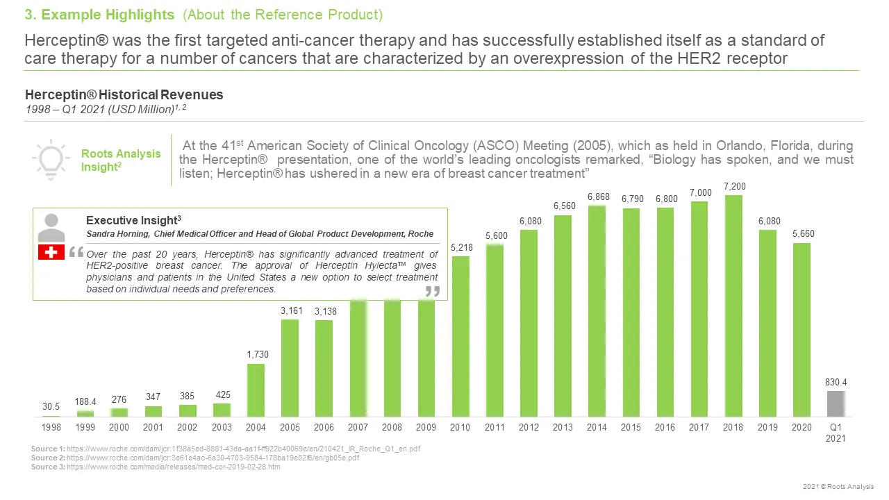 Historical revenue of Herceptin from the research report of Roots Analysis