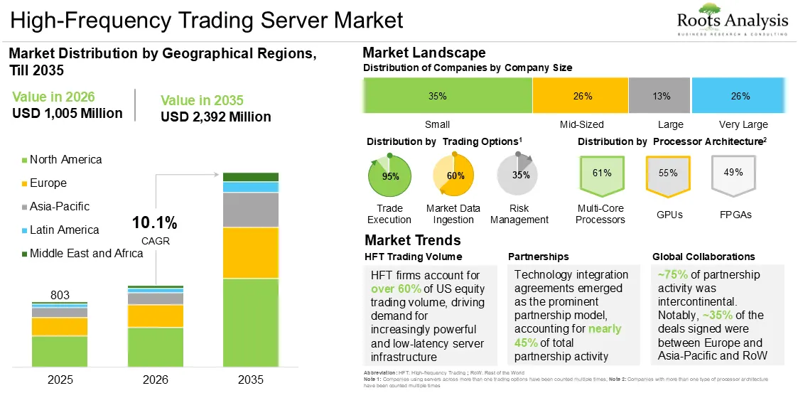 High-Frequency Trading Server Market Growth, 2025 to 2035