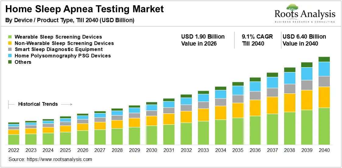 Home Sleep Apnea Testing Market 2026-2040 Home Sleep Apnea Testing Market 2026-2040