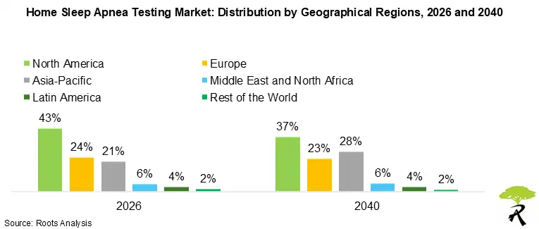 Home Sleep Apnea Testing Market: Distribution by Geographical Regions, 2026 and 2040 Home Sleep Apnea Testing Market: Distribution by Geographical Regions, 2026 and 2040