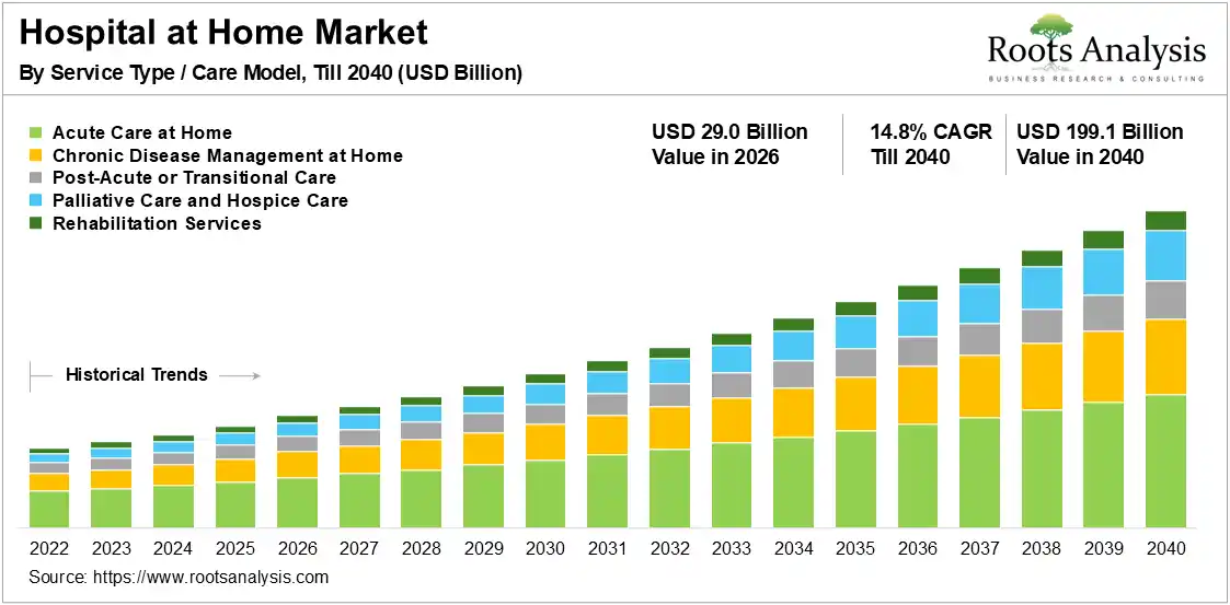 Hospital at Home Market 2026-2040 Hospital at Home Market 2026-2040