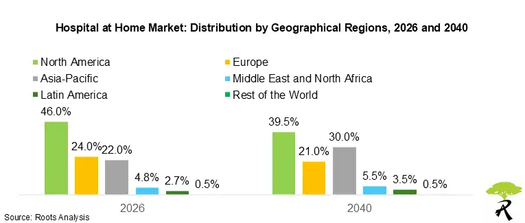 Hospital at Home Market: Distribution by Geographical Regions, 2026 and 2040 Hospital at Home Market: Distribution by Geographical Regions, 2026 and 2040