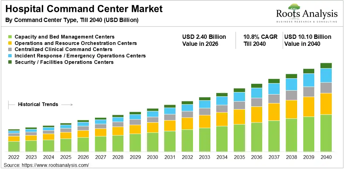 Hospital Command Center Market 2026-2040