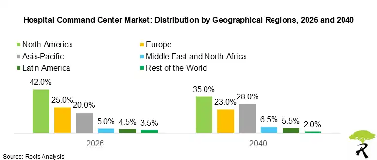 Hospital Command Center Market: Distribution by Geographical Regions, 2026 and 2040