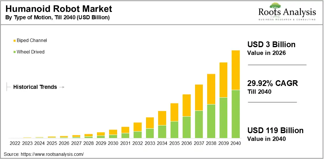 Global Humanoid Robot Market Growth by Type of Motion, 2026 to 2040