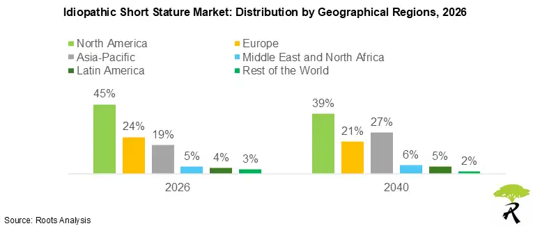 Idiopathic Short Stature Market by Geographical Regions