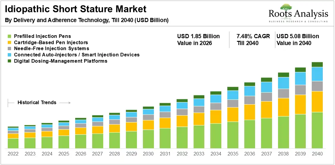 Idiopathic Short Stature Market Growth 2026-2040
