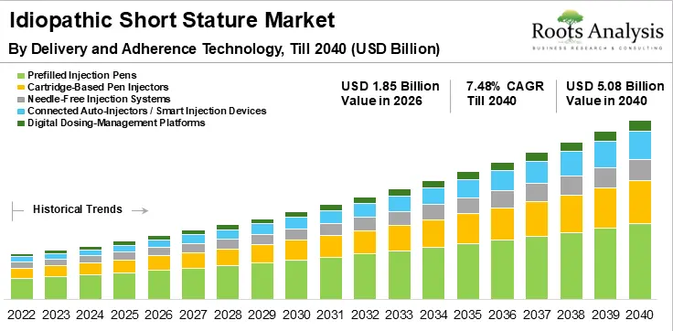 Bioanalytical Testing Services Market by Type of Molecule