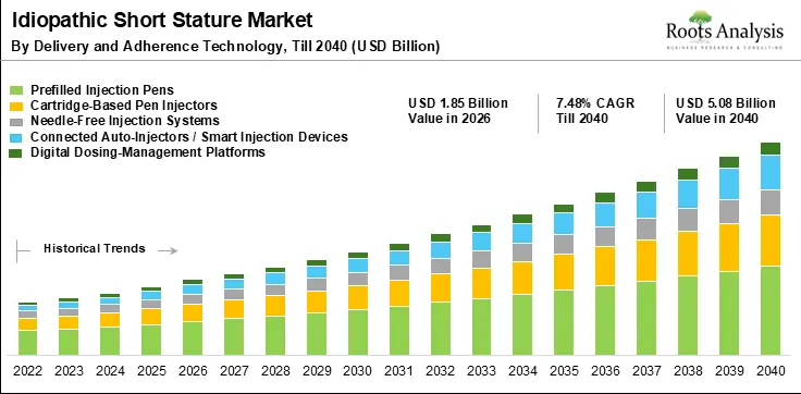 Bioanalytical Testing Services Market by Type of Molecule