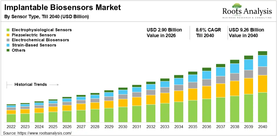 Implantable Biosensors Market 2026-2040 Implantable Biosensors Market 2026-2040