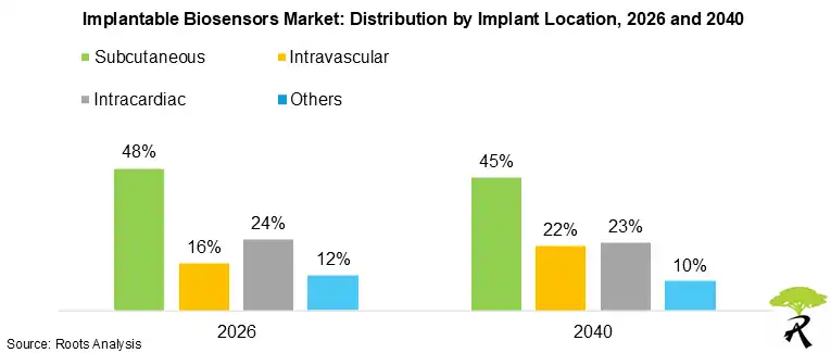 Implantable Biosensors Market: Distribution by Implant Location, 2026 and 2040 Implantable Biosensors Market: Distribution by Implant Location, 2026 and 2040