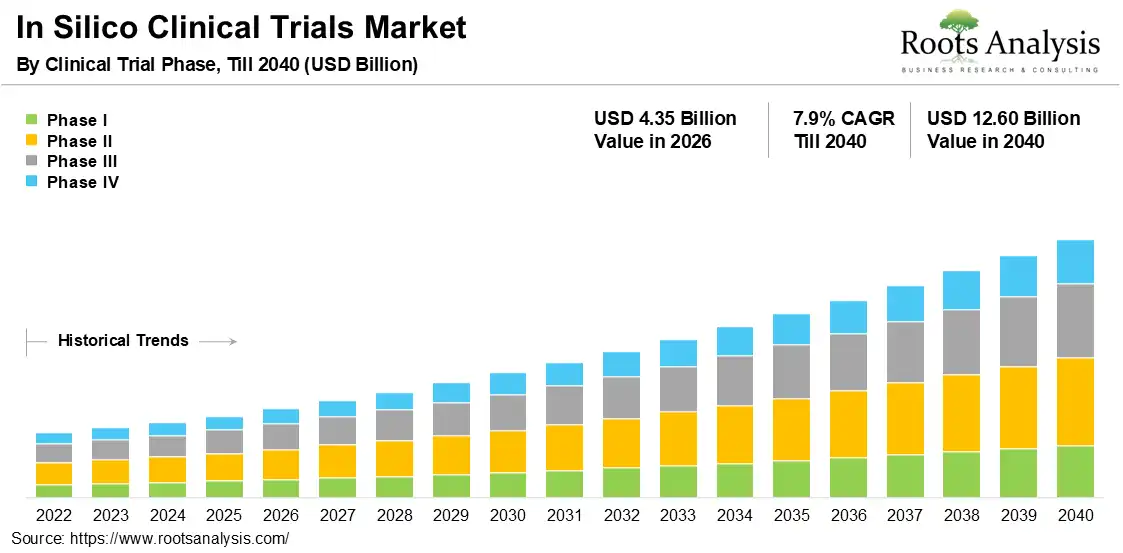 In Silico Clinical Trials Market 2026-2040 In Silico Clinical Trials Market 2026-2040