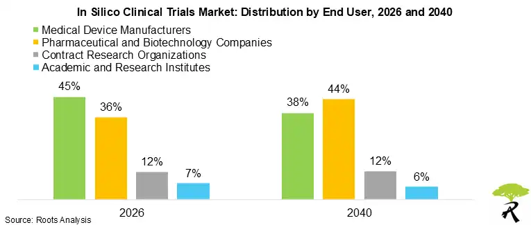 In Silico Clinical Trials Market: Distribution by End User, 2026 and 2040 In Silico Clinical Trials Market: Distribution by End User, 2026 and 2040