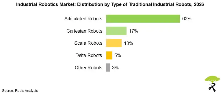 Industrial Robotics Market: Distribution by Type of Traditional Industrial Robot, 2026