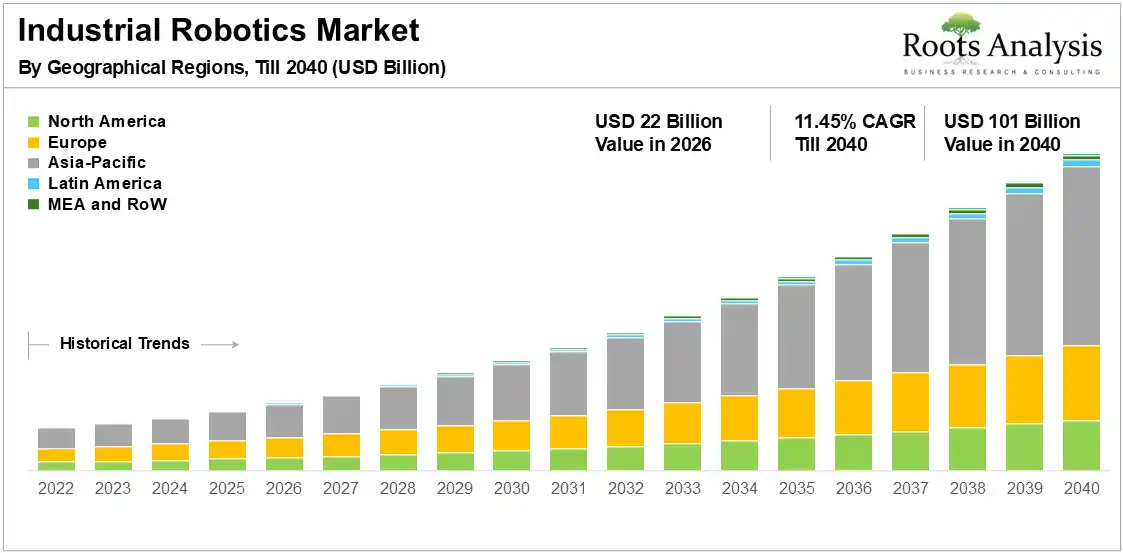 Global Industrial Robotics by Geographical Regions 2026 to 2040