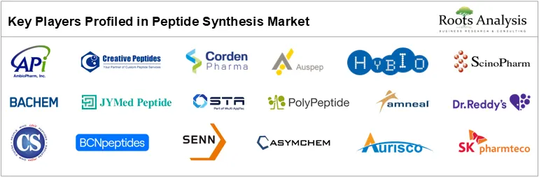 Infographic of Key Players Profiled in Peptide Synthesis Market