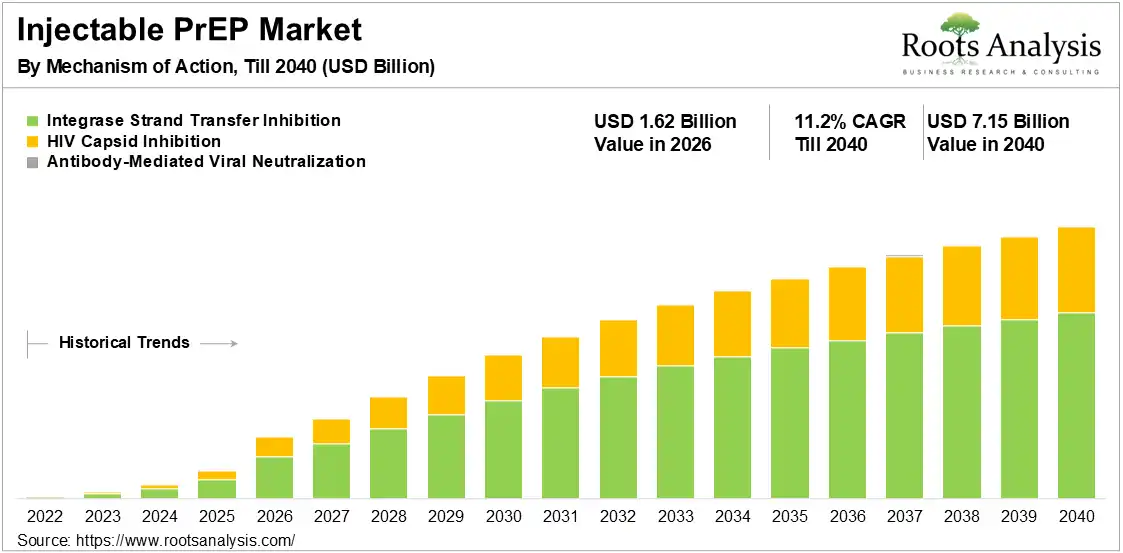 Injectable PrEP Market 2026-2040 Injectable PrEP Market 2026-2040