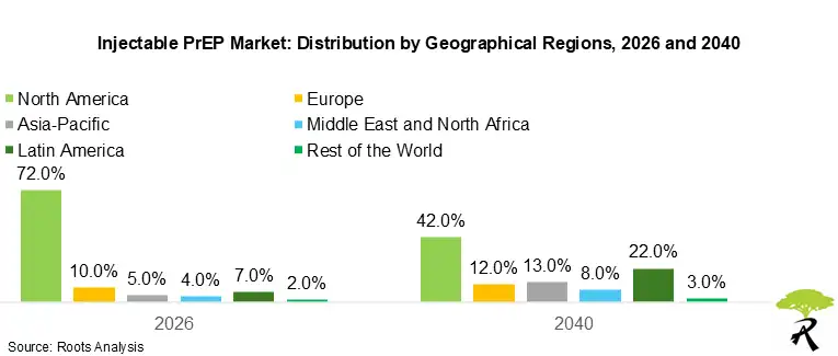 Injectable PrEP Market: Distribution by Geographical Regions, 2026 and 2040 Injectable PrEP Market: Distribution by Geographical Regions, 2026 and 2040
