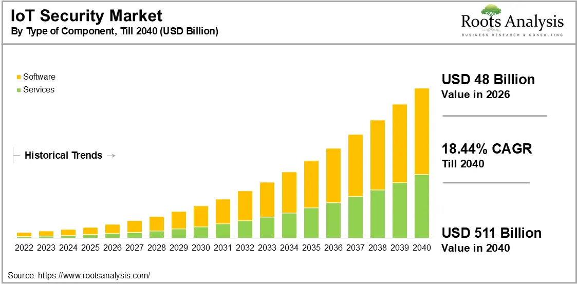 Global IoT Security Market Growth by Type of Component, 2026 to 2040